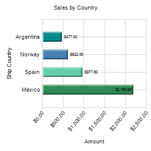 Sales by Country